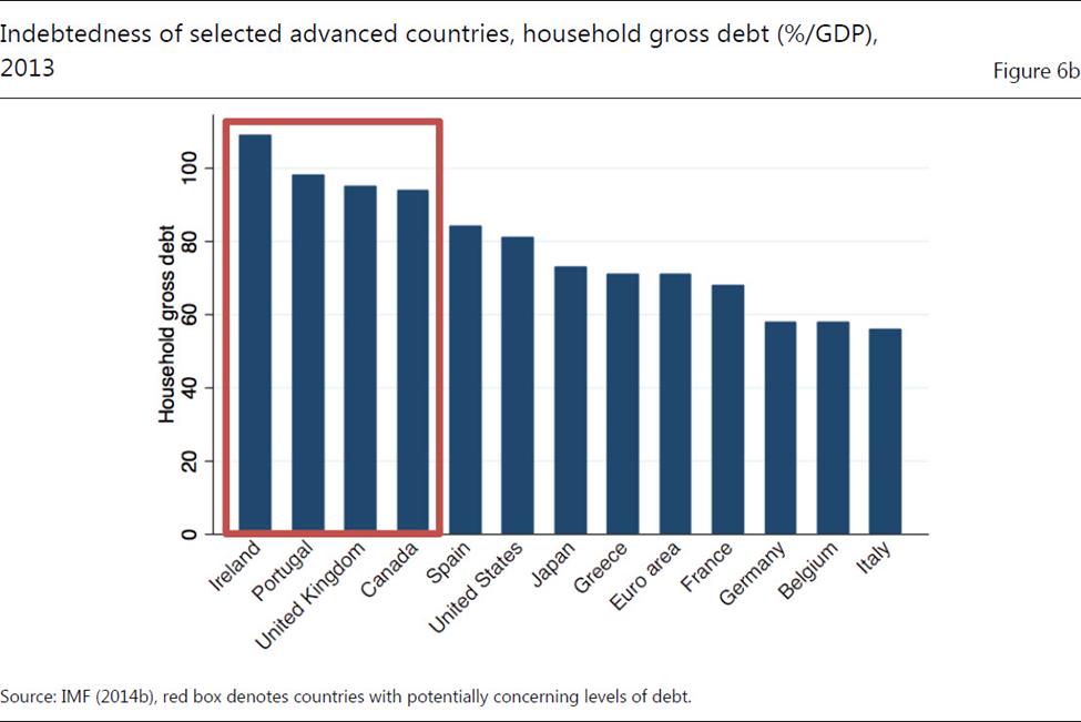 Household Debt - Advanced Countries