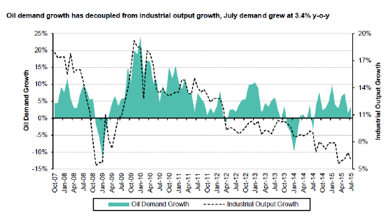 Gasoline Demand Increase from 2007 to 2015