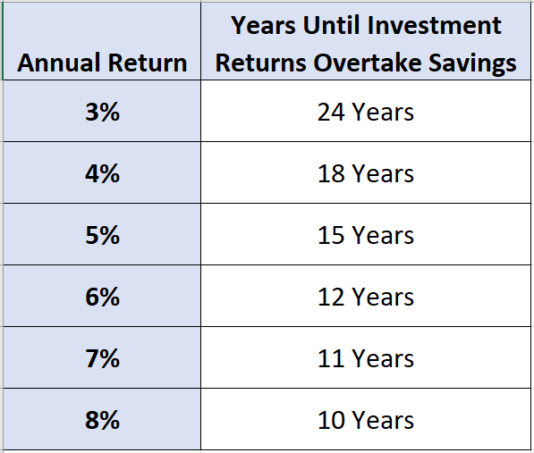 Years Until Investment Returns Overtake Savings